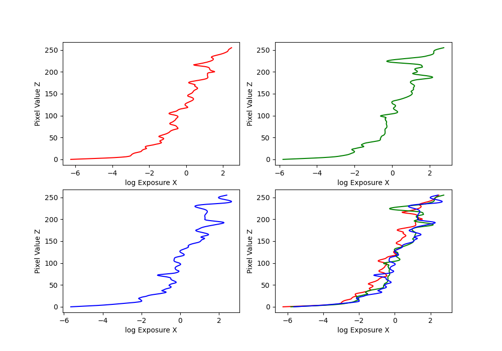 Pixel value Z vs. log exposure X