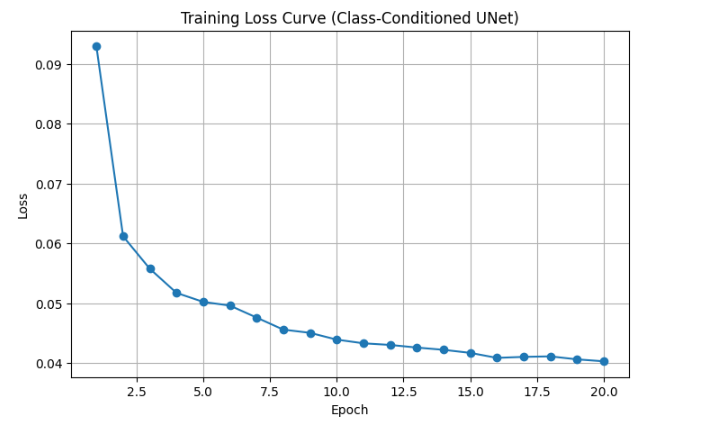 Class-Conditioned UNet Loss Curve